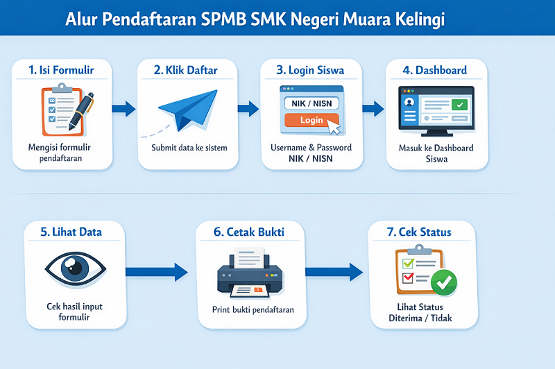 Alur Pendaftaran SPMB SMK Negeri Muara Kelingi